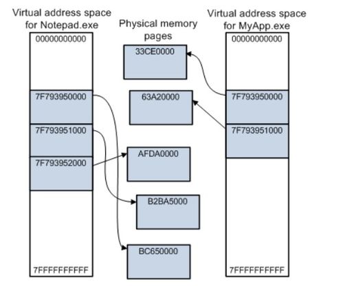 Windows2000虚拟地址空间是如何划分的 (虚拟空间怎么划分地区)