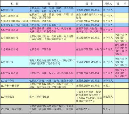 我国印花税最低税率是多少？