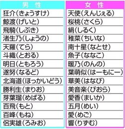 日本人这些羞耻度爆表的名字,爸妈真是实力坑孩子