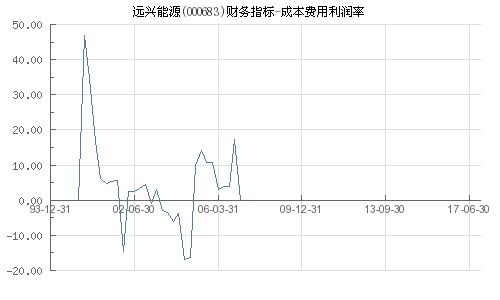 远兴能源000683成本3.50后市如何？