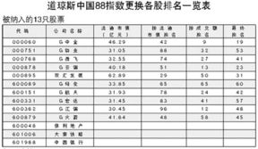 青啤被踢出道中88指数 变动将于9月18日起生效 