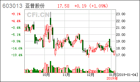 亚普股份属什么证券?怎么没法申购?