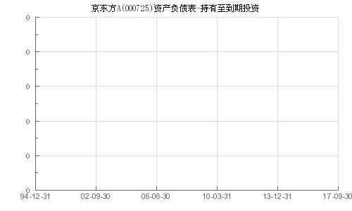 000725京东方A超长期持有，大家有什么意见？