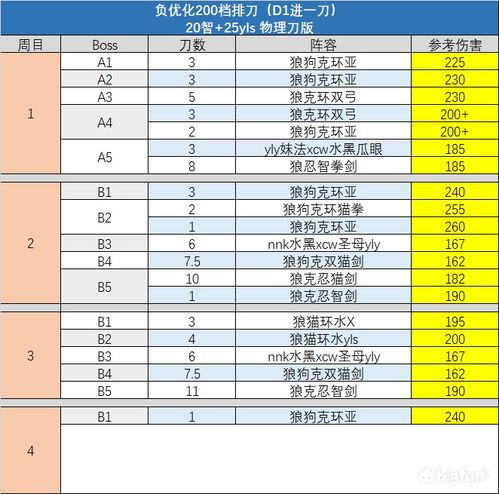 射手座 50 200 早下班公会首日云排刀