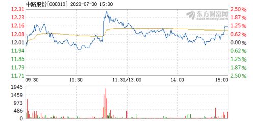 600818中路股份短线还会上涨吗？
