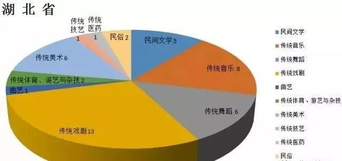 大数据 你知道国家级非物质文化遗产传承人有多少吗