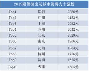 2019年中国避暑旅游预测报告 厦门 丽江 贵阳 兰州最受欢迎