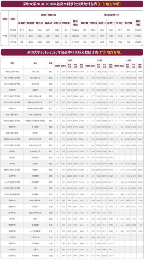 深圳大学分数线 深圳各大学录取分数线2021