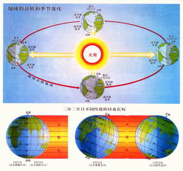 地球怎样绕太阳转四季怎样形成 