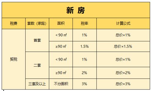 一手商铺办房产证需要交纳哪些税费、维修基金也要交纳吗？