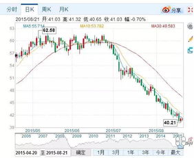 沪指3200点已破创96年以来最大跌幅