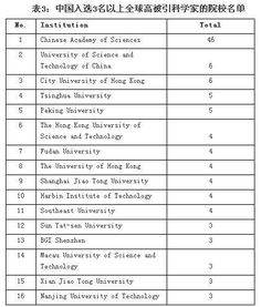 中国134名科学家入选全球 高被引科学家 排名全球第四