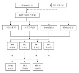 监理公司的一般组成包括哪些部门