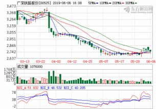 股票广深铁路行情趋势？