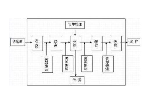 物流公司如何规范业务流程 