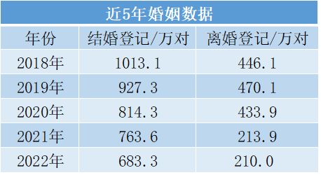 创37年来新低 去年全国结婚人数跌破700万对