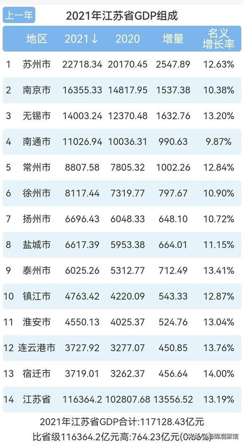 江苏13市GDP出炉,4市过万亿,2市有望2年过万亿,总量超越韩国