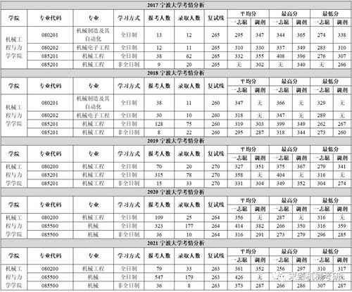 宁波大学机械专硕怎么样(宁波大学机械专硕怎么样知乎)