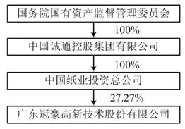 广东冠豪高新技术股份有限公司的上市资料