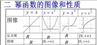 求常见 幂函数 的 图像 以及作图的方法 