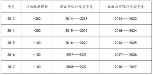 弥补亏损和亏损认定是一回事吗？