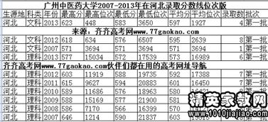 广州中医药大学录取分数线是多少 广州中医药大学2023录取分数线