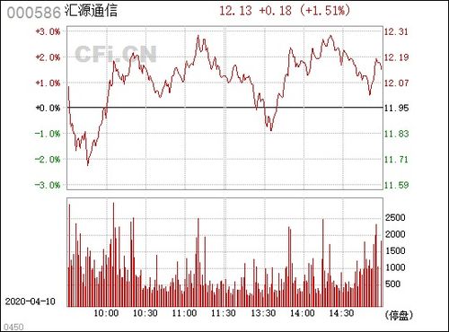 汇源通信能建仓吗？