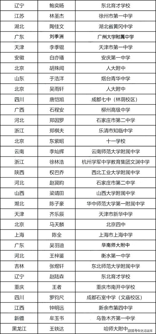 550金牌 2021年第37届全国奥赛预赛 决赛分省市最全统计数据