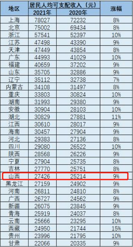 最新公布 山西人均可支配收入2.7万 你拖后腿了吗