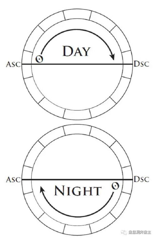 奔盘主教学 星盘里的12宫位是什么 上
