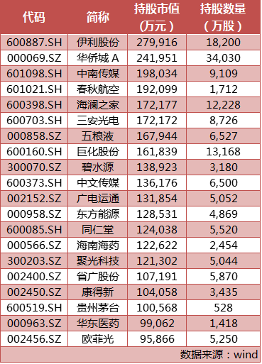 社保基金今年在股市赚多少亿？