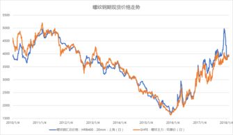 为什么期货价格和现货价格基本走势一致