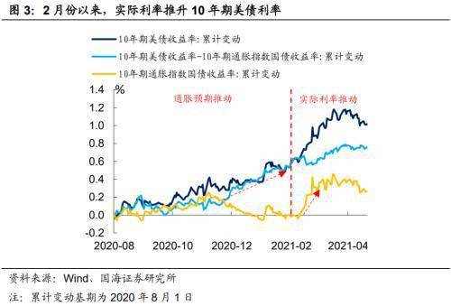 为什么推动美债利率升高的最直接原因是油价持续走强