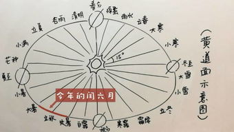 Q A 为什么农历中还有闰月