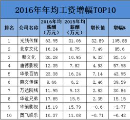 为什么一个上市公司的员工工资达还到国家标准的最低工资呢？