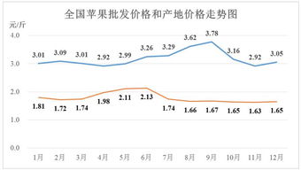 苹果价格的趋势走向