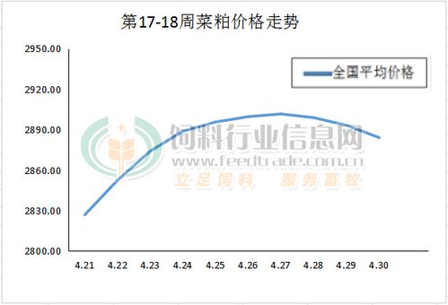 菜粕期货价格走势图