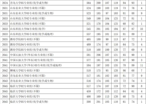 山东大学录取分数线 山东省2022年高考分数线