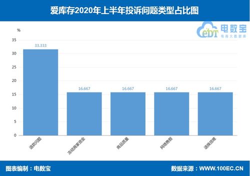 电诉宝 爱库存 入选零售消费评级榜 获 不建议下单 评级