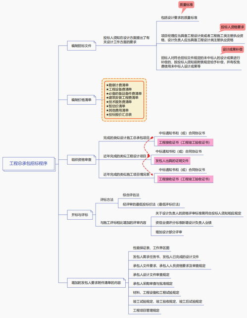 监理工程师合同管理工程总承包招标程序思维导图