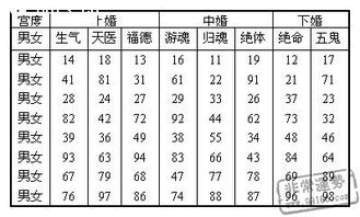 八字合婚 八字合婚速查表