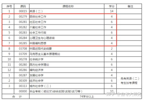 小自考通过率高的专业有哪些 