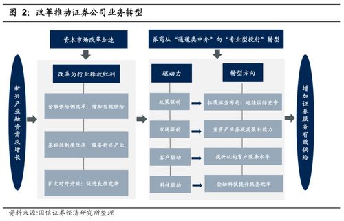 证券公司四大业务是什么？