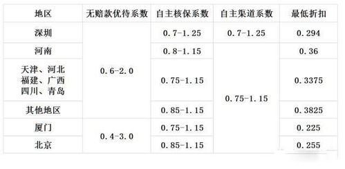 车险保费折扣是怎么计算的(汽车保险三折怎么买的啊)