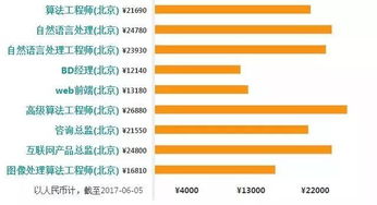 数据分析师 大数据开发 Hadoop开发工程师 数据挖掘 算法工程师的工资薪水到底怎么样 