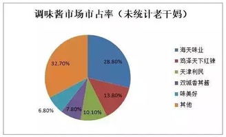 2022年中国上市企业市值500强海天味业有入围吗？