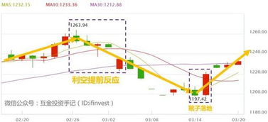 加息为什么利空黄金？