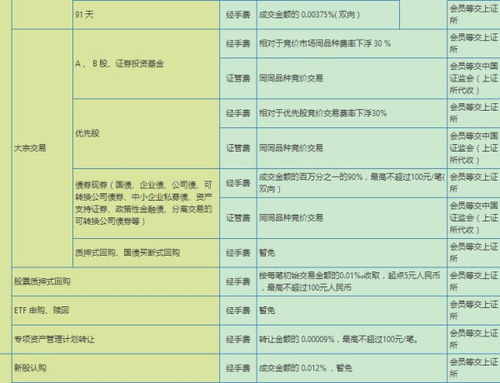 我用的是同花顺里的东吴证劵买的股票，手续费怎么收取的？