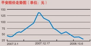 平安股价能平安吗?