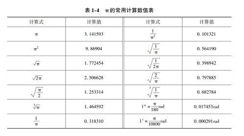 关于圆周率π的几种计算方法